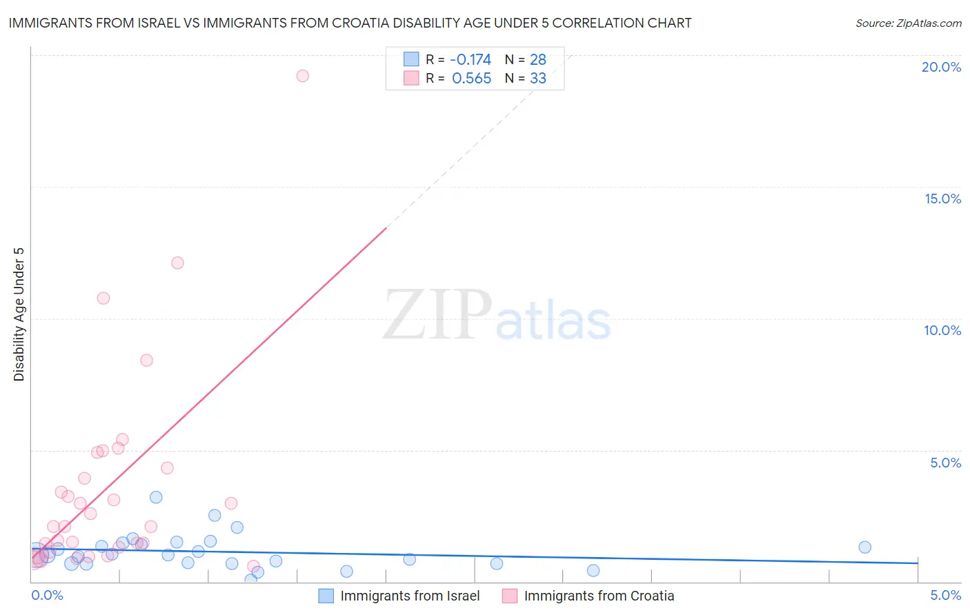 Immigrants from Israel vs Immigrants from Croatia Disability Age Under 5