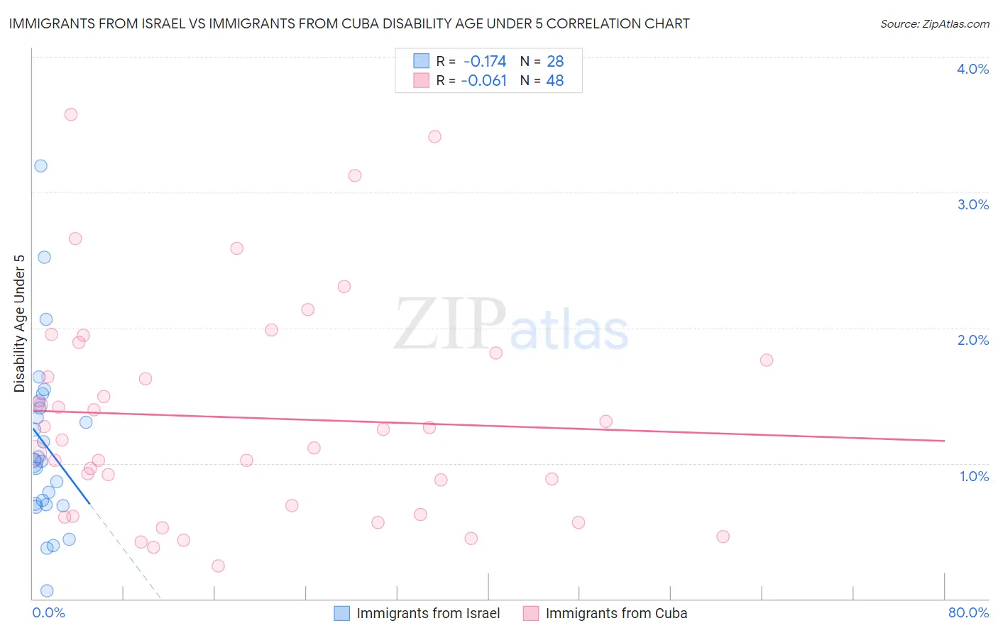 Immigrants from Israel vs Immigrants from Cuba Disability Age Under 5