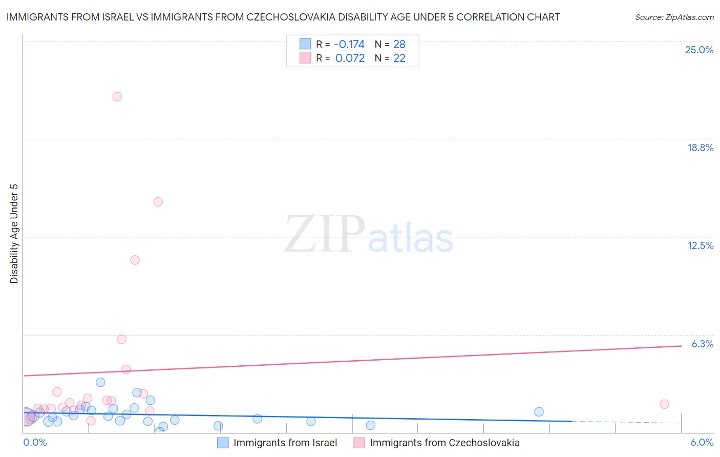 Immigrants from Israel vs Immigrants from Czechoslovakia Disability Age Under 5