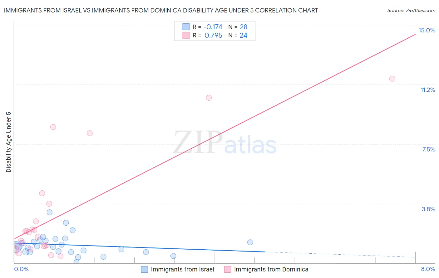 Immigrants from Israel vs Immigrants from Dominica Disability Age Under 5