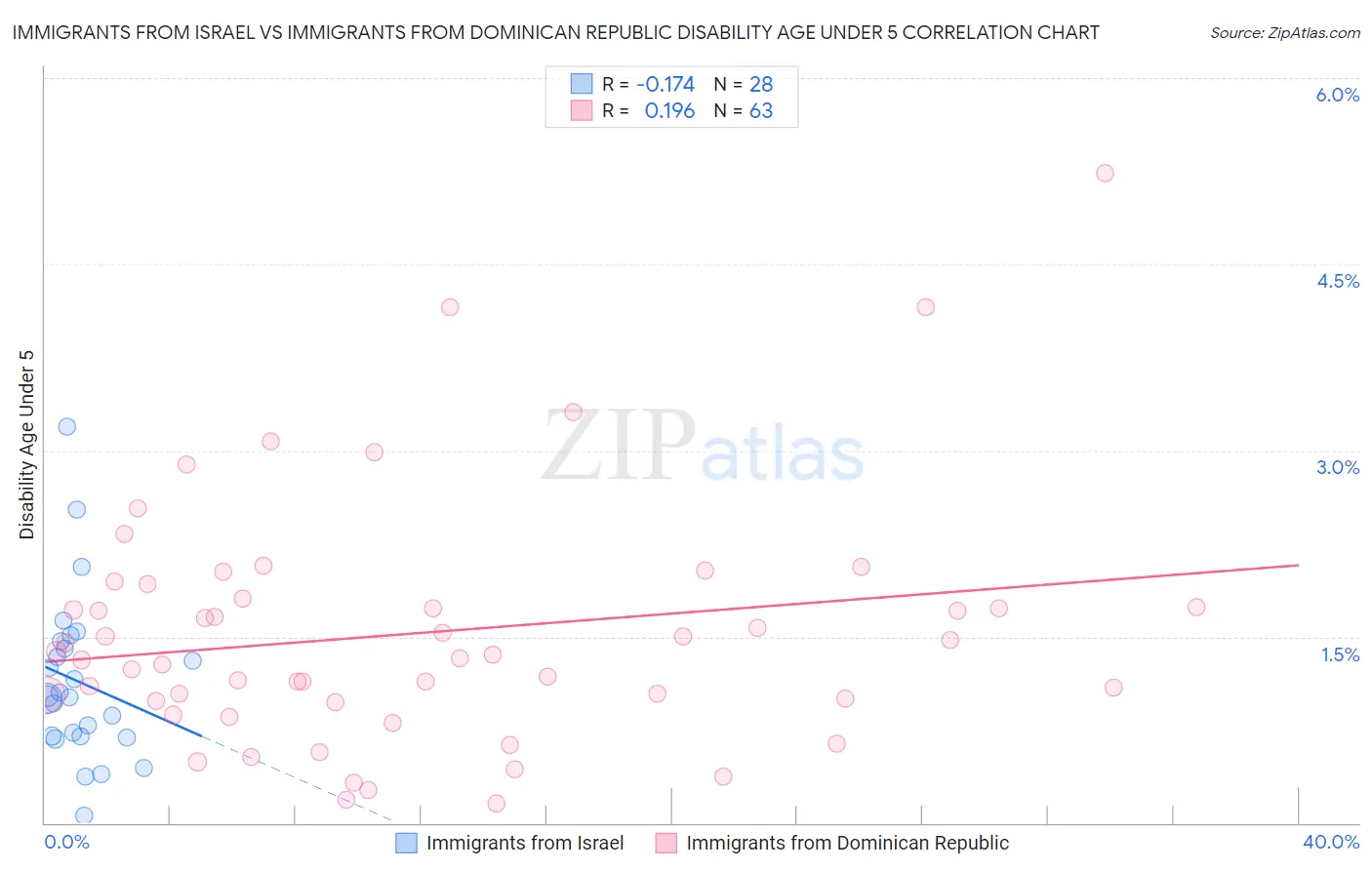 Immigrants from Israel vs Immigrants from Dominican Republic Disability Age Under 5