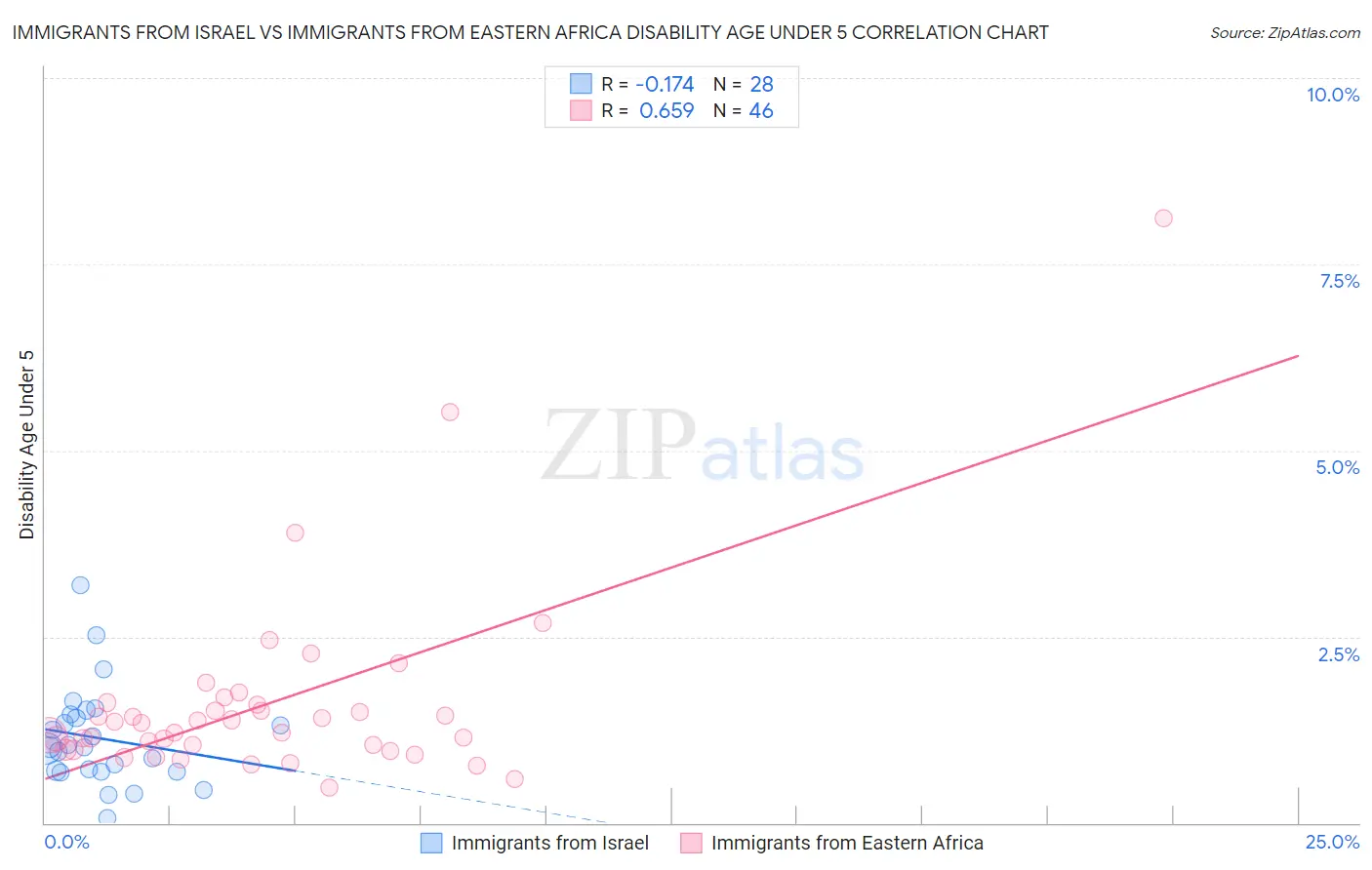 Immigrants from Israel vs Immigrants from Eastern Africa Disability Age Under 5