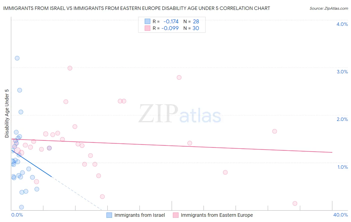 Immigrants from Israel vs Immigrants from Eastern Europe Disability Age Under 5