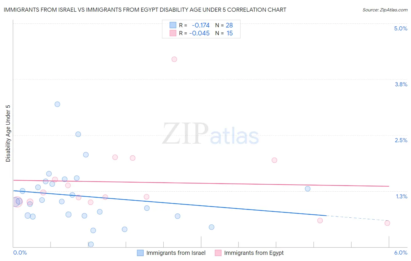 Immigrants from Israel vs Immigrants from Egypt Disability Age Under 5