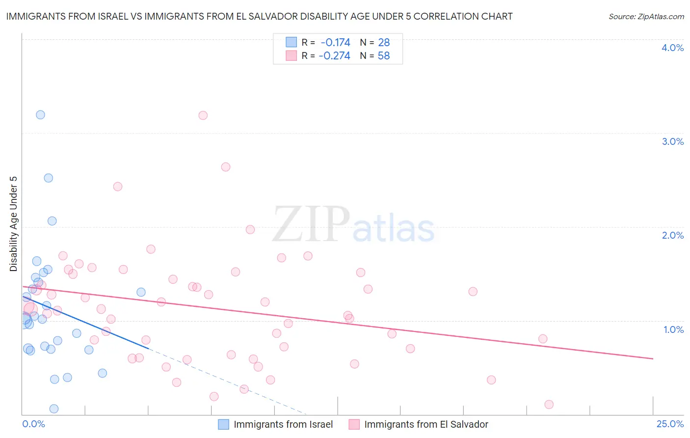 Immigrants from Israel vs Immigrants from El Salvador Disability Age Under 5