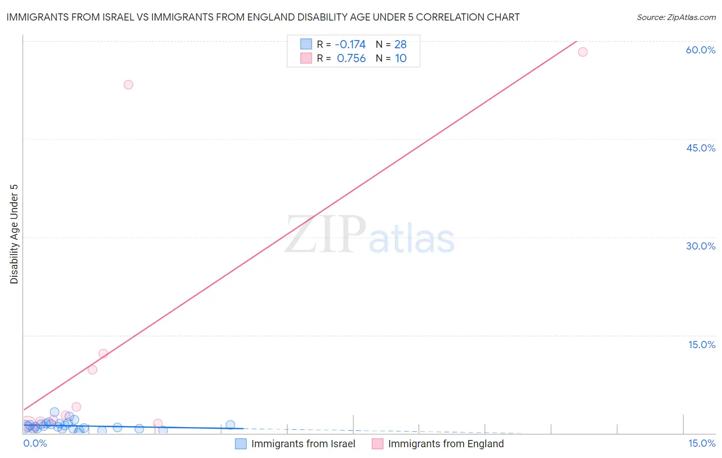 Immigrants from Israel vs Immigrants from England Disability Age Under 5