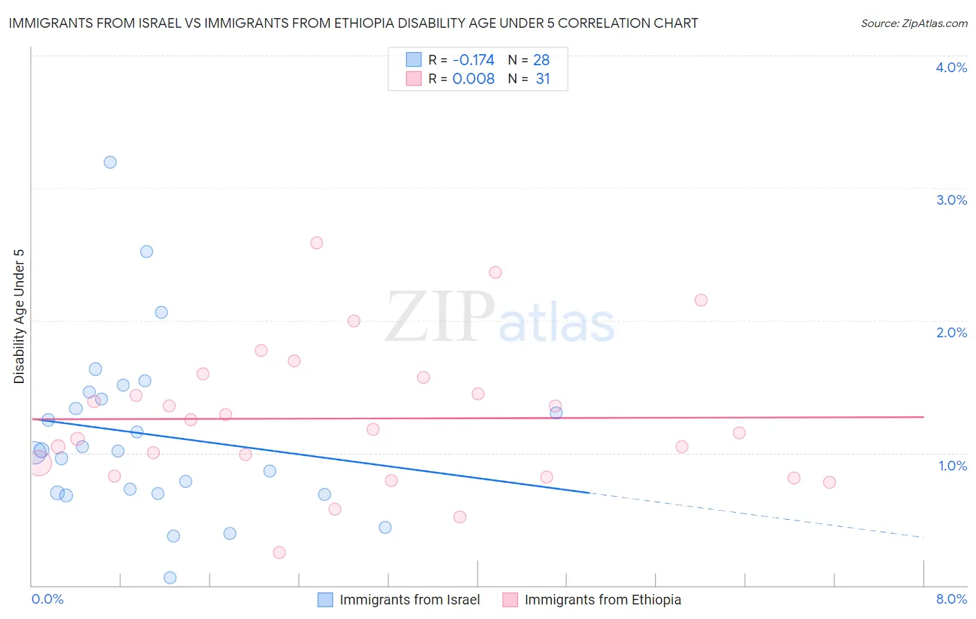 Immigrants from Israel vs Immigrants from Ethiopia Disability Age Under 5