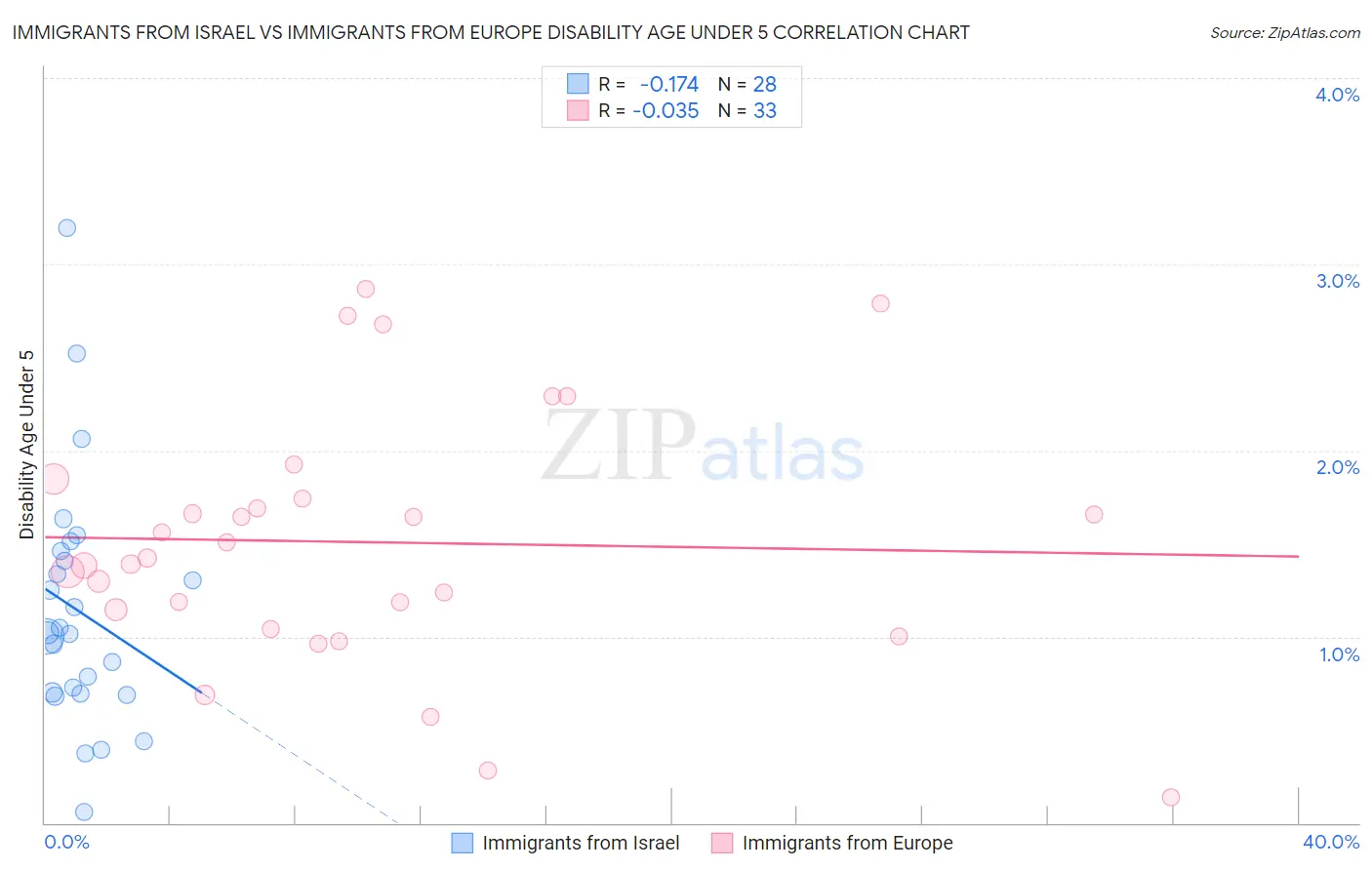 Immigrants from Israel vs Immigrants from Europe Disability Age Under 5