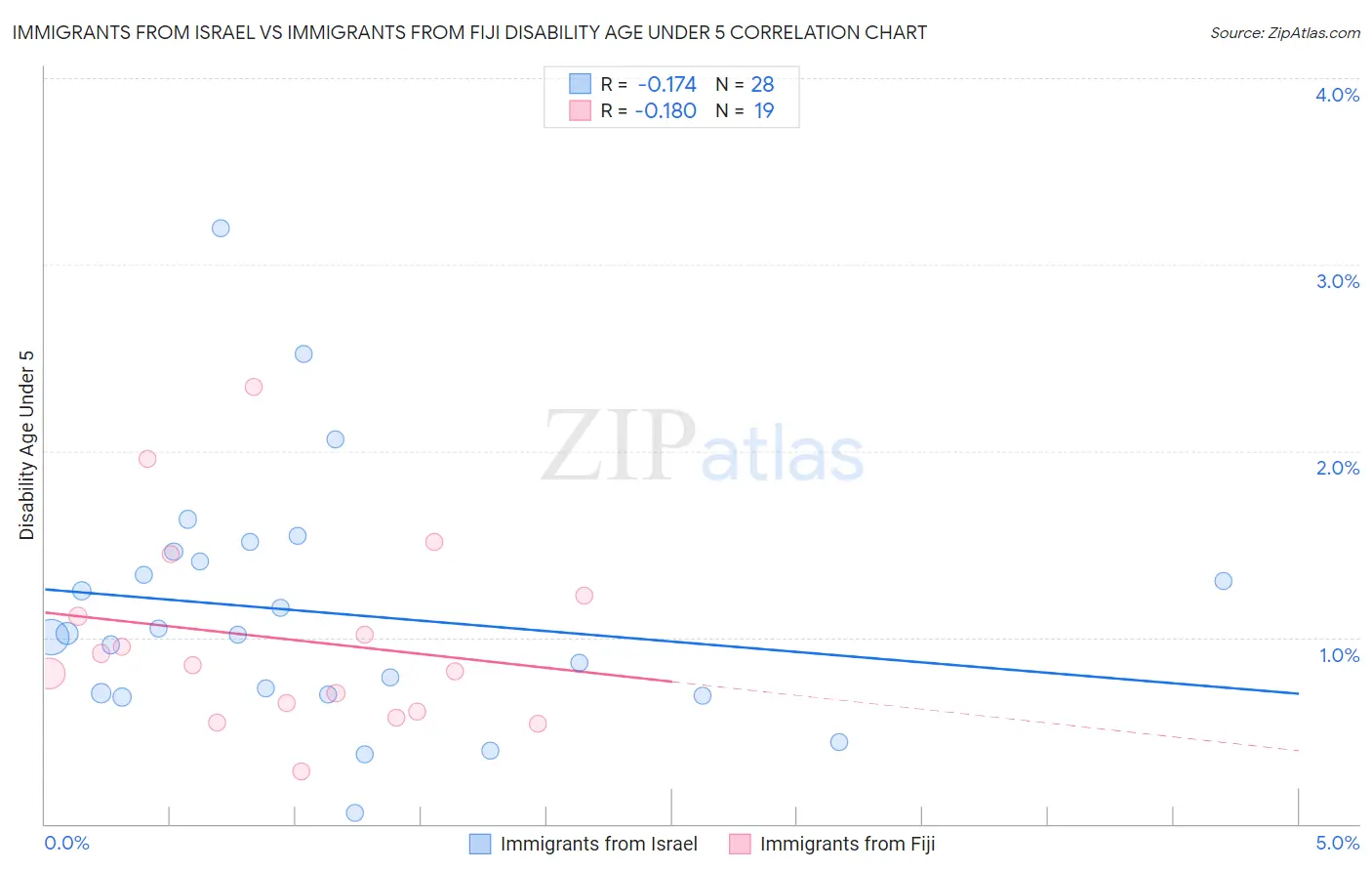 Immigrants from Israel vs Immigrants from Fiji Disability Age Under 5