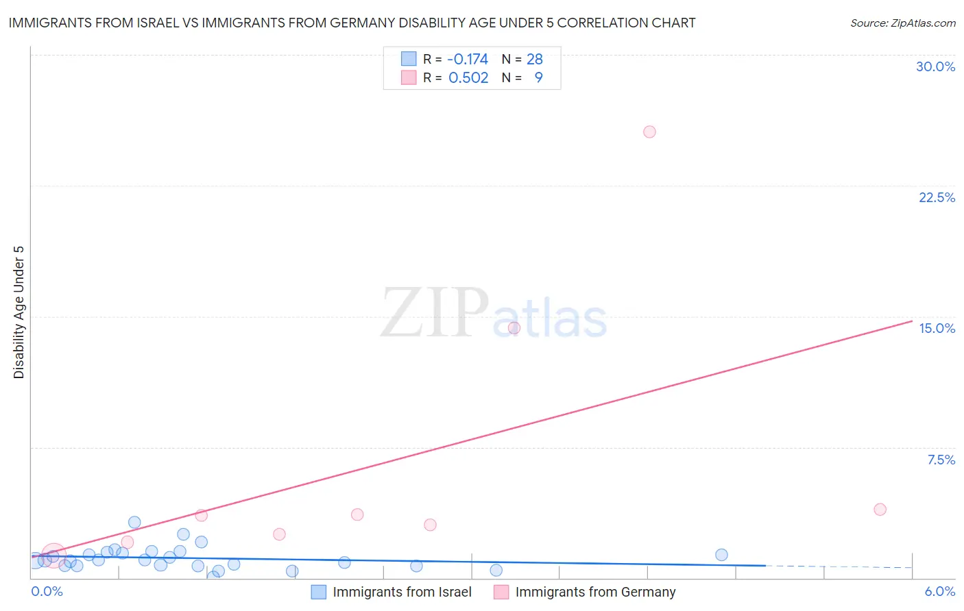 Immigrants from Israel vs Immigrants from Germany Disability Age Under 5