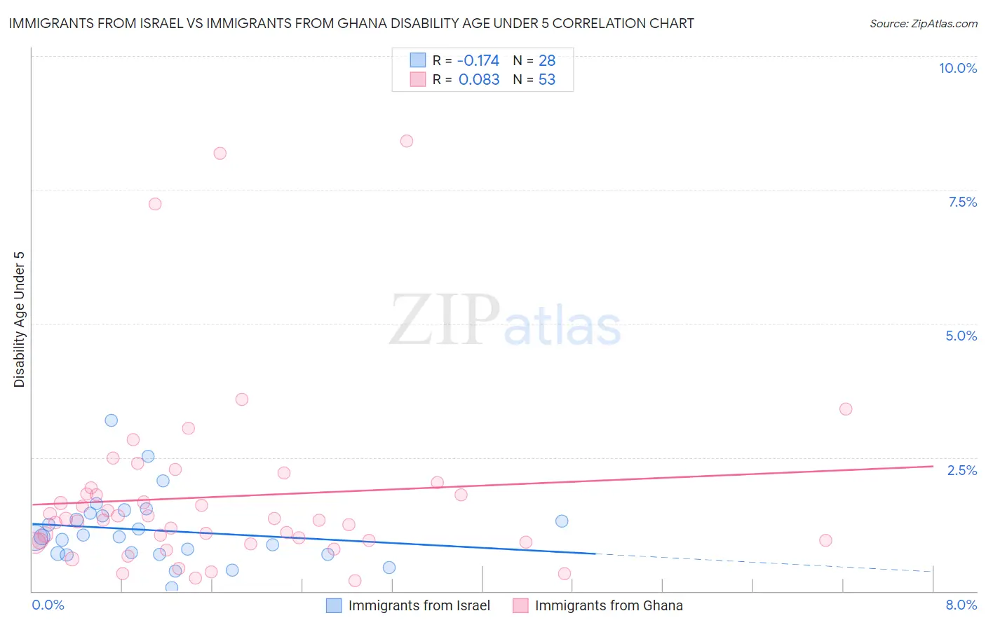 Immigrants from Israel vs Immigrants from Ghana Disability Age Under 5