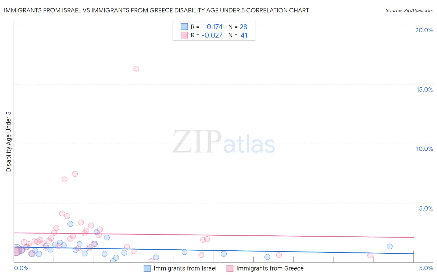 Immigrants from Israel vs Immigrants from Greece Disability Age Under 5