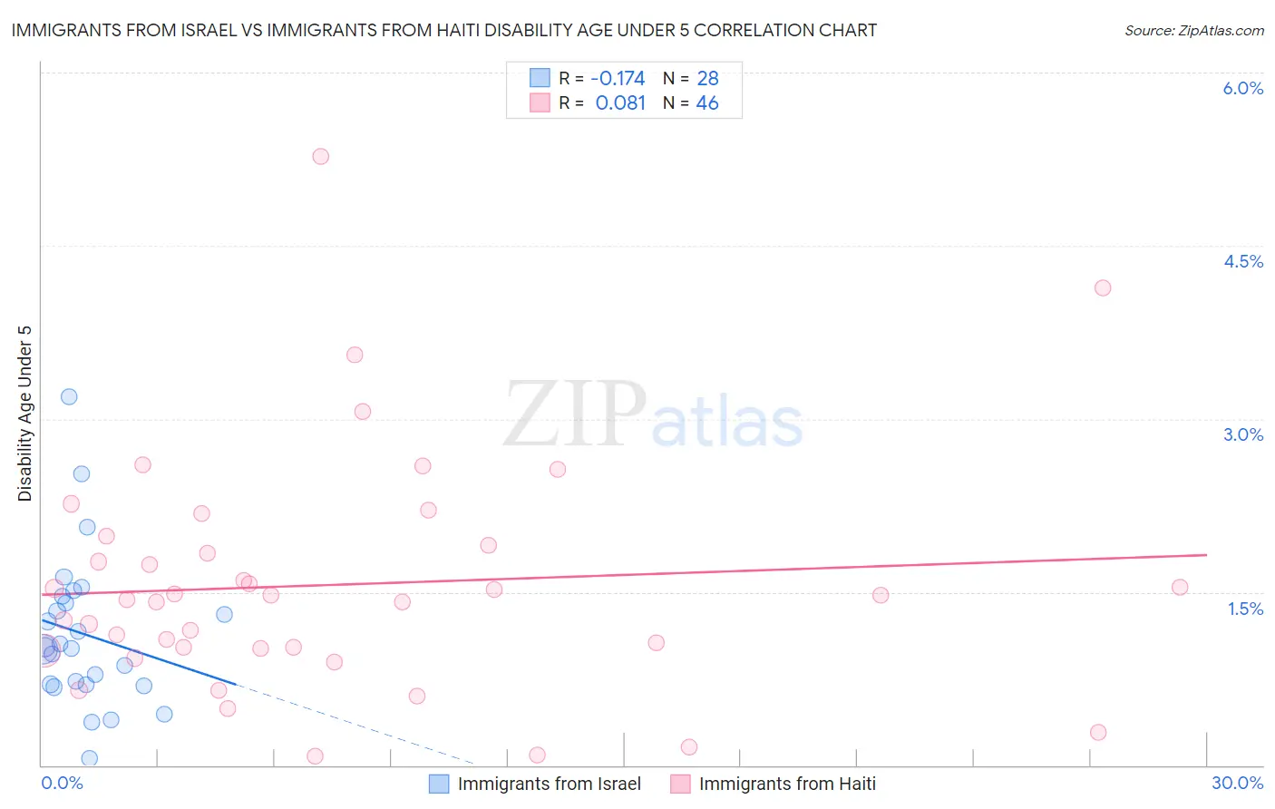 Immigrants from Israel vs Immigrants from Haiti Disability Age Under 5