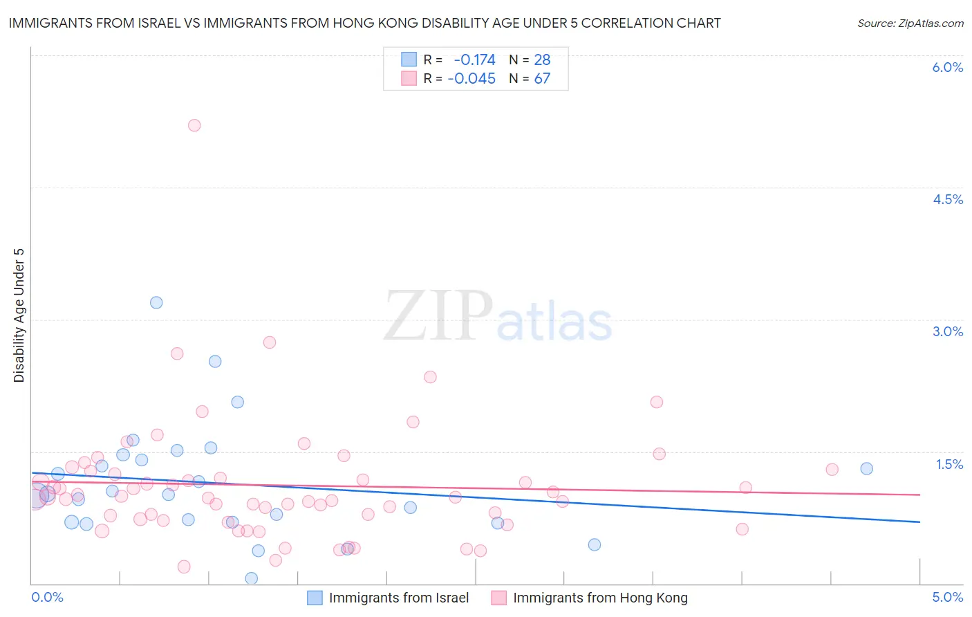 Immigrants from Israel vs Immigrants from Hong Kong Disability Age Under 5