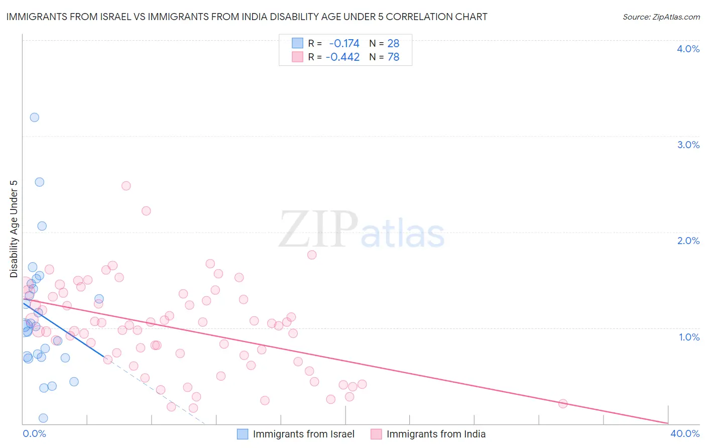 Immigrants from Israel vs Immigrants from India Disability Age Under 5