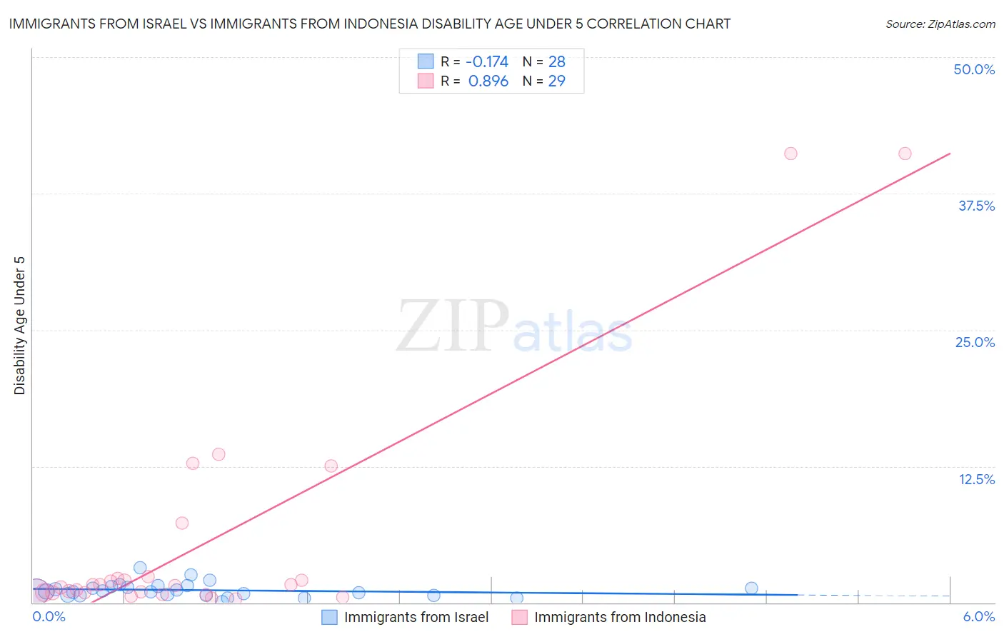 Immigrants from Israel vs Immigrants from Indonesia Disability Age Under 5