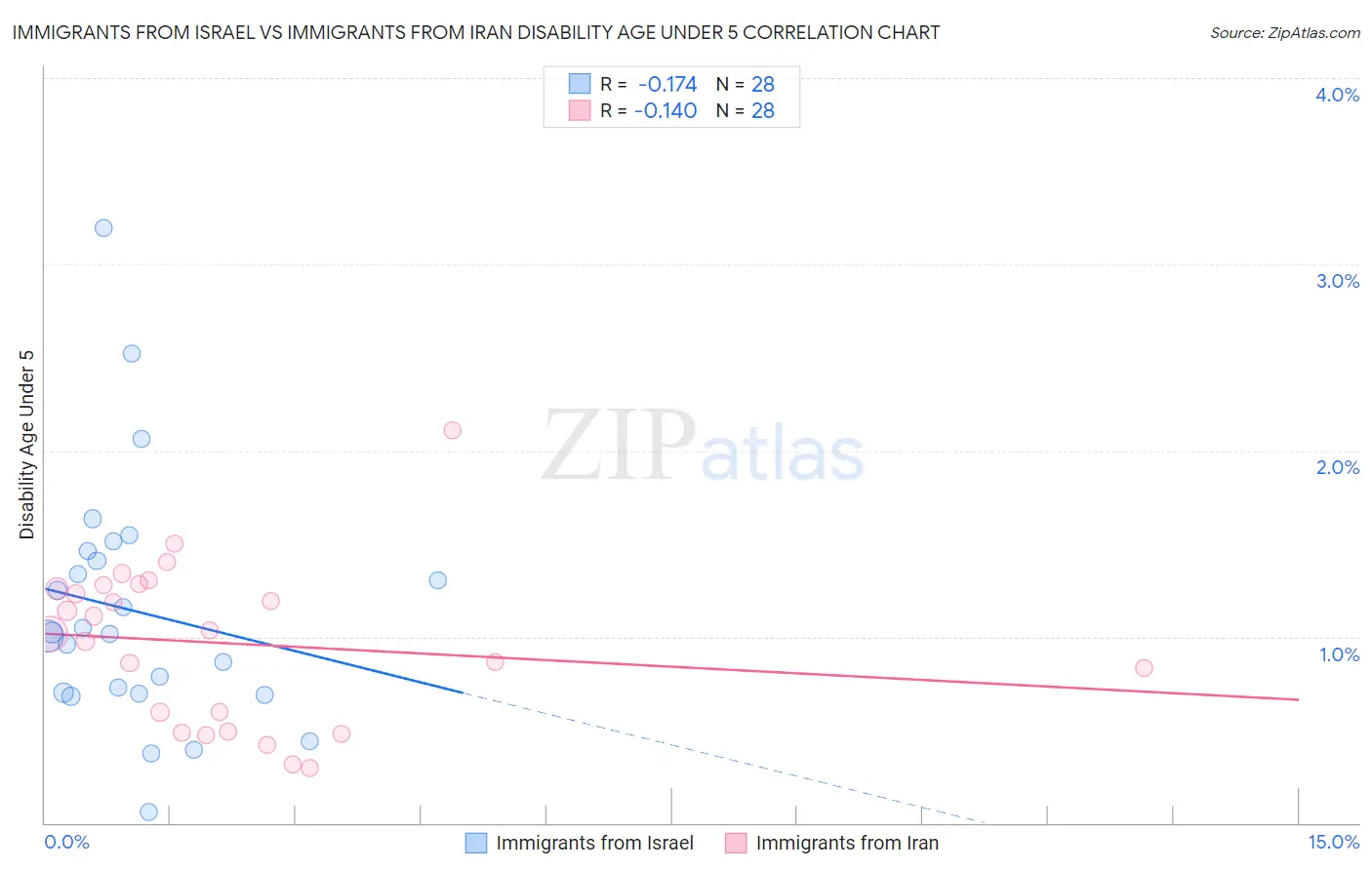 Immigrants from Israel vs Immigrants from Iran Disability Age Under 5