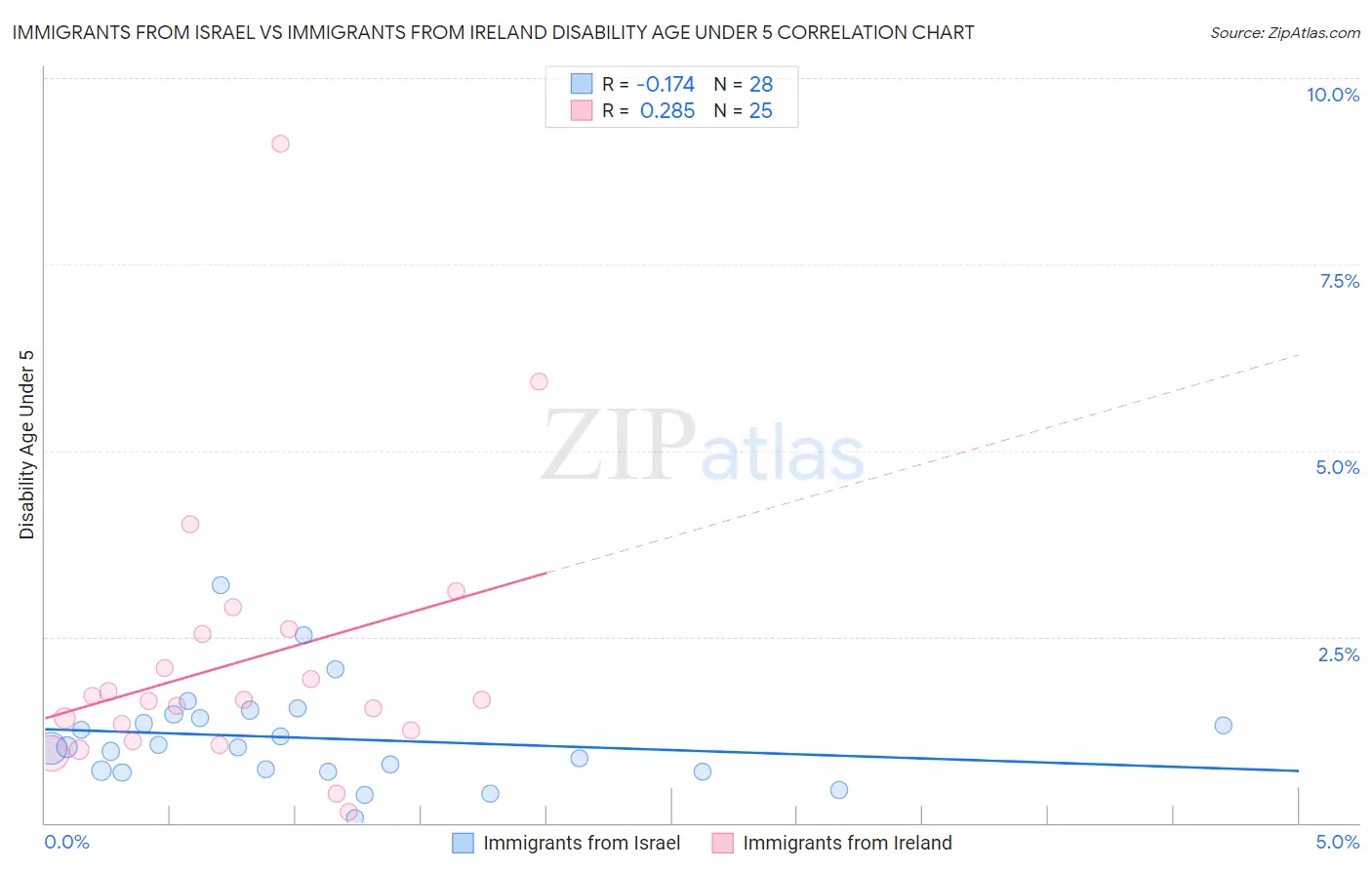 Immigrants from Israel vs Immigrants from Ireland Disability Age Under 5