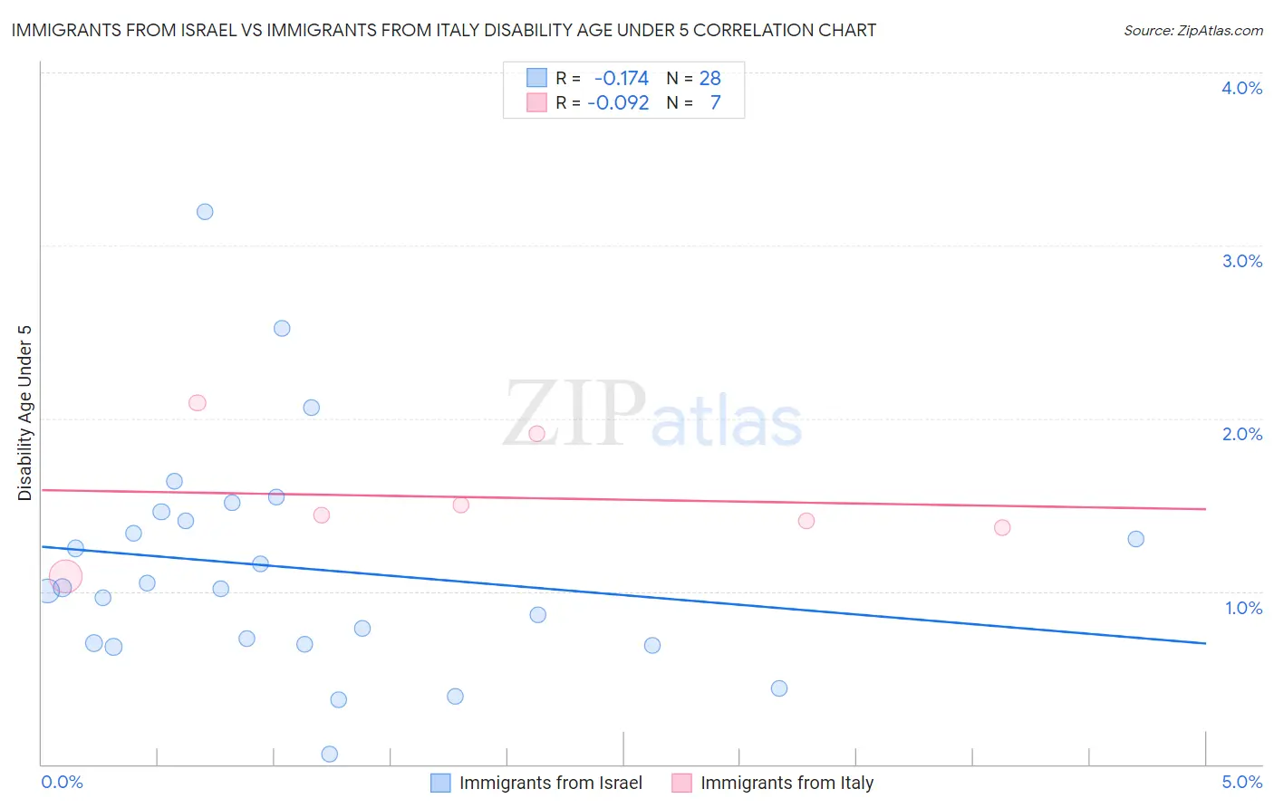 Immigrants from Israel vs Immigrants from Italy Disability Age Under 5