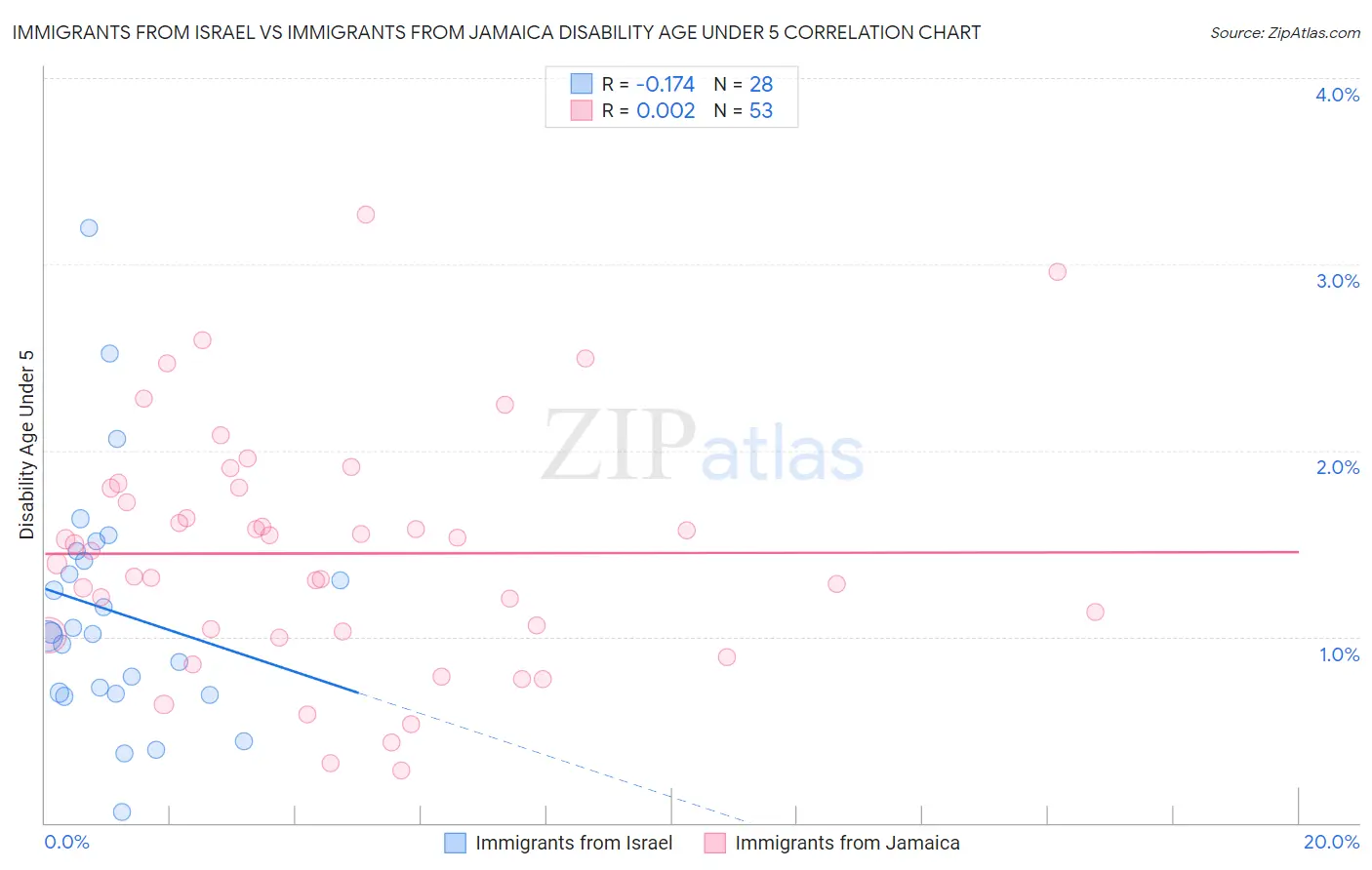 Immigrants from Israel vs Immigrants from Jamaica Disability Age Under 5