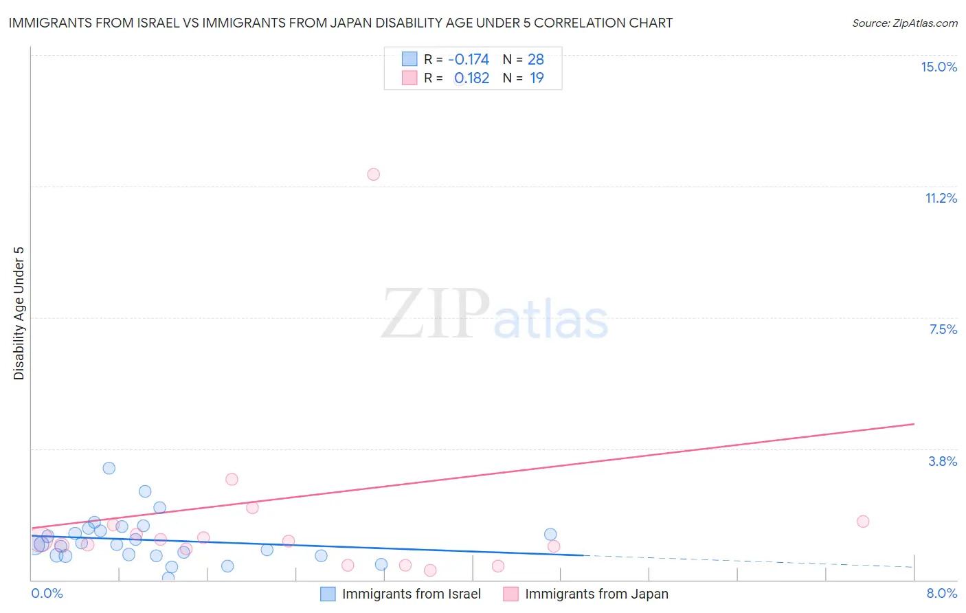 Immigrants from Israel vs Immigrants from Japan Disability Age Under 5