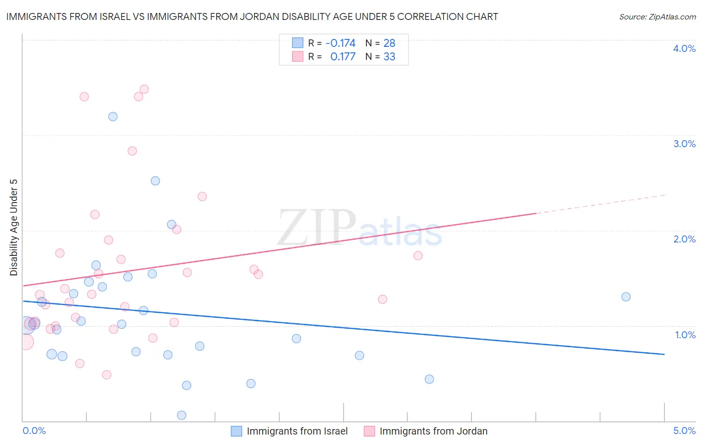 Immigrants from Israel vs Immigrants from Jordan Disability Age Under 5