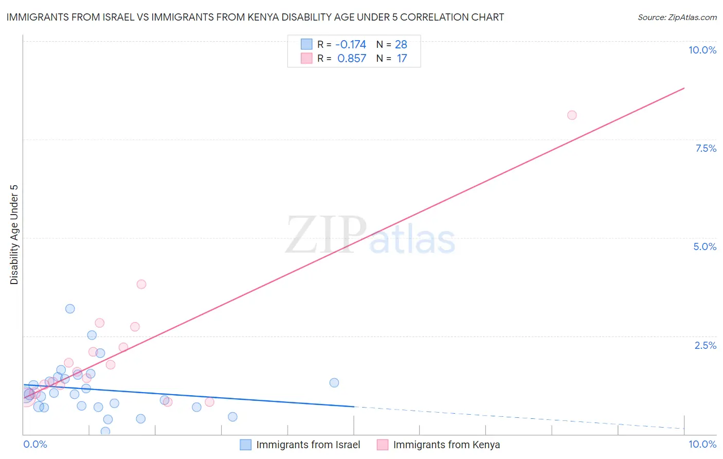 Immigrants from Israel vs Immigrants from Kenya Disability Age Under 5
