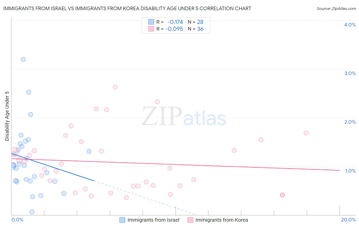 Immigrants from Israel vs Immigrants from Korea Disability Age Under 5