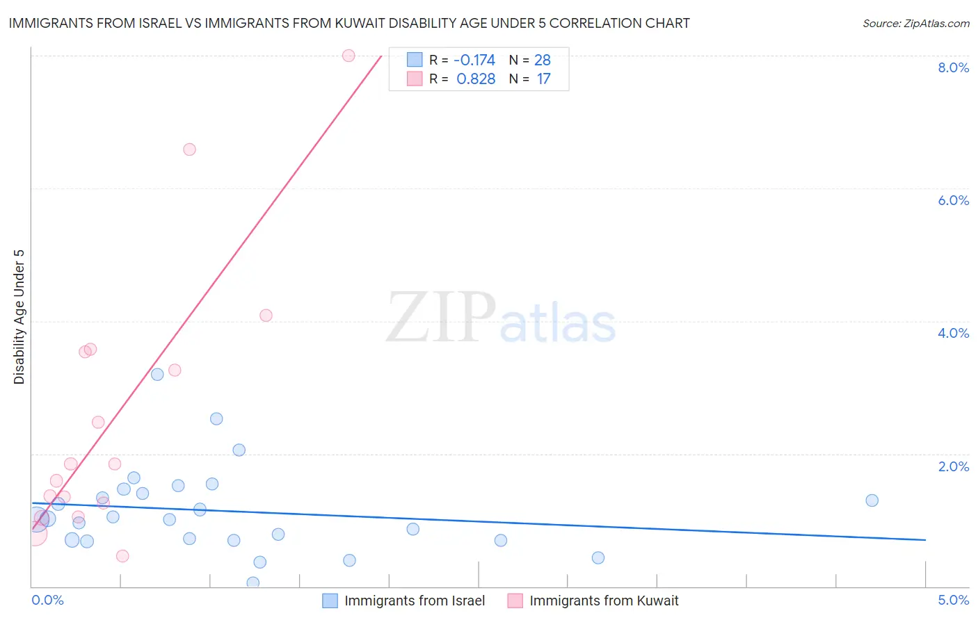 Immigrants from Israel vs Immigrants from Kuwait Disability Age Under 5