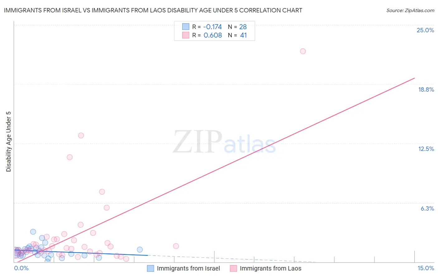 Immigrants from Israel vs Immigrants from Laos Disability Age Under 5