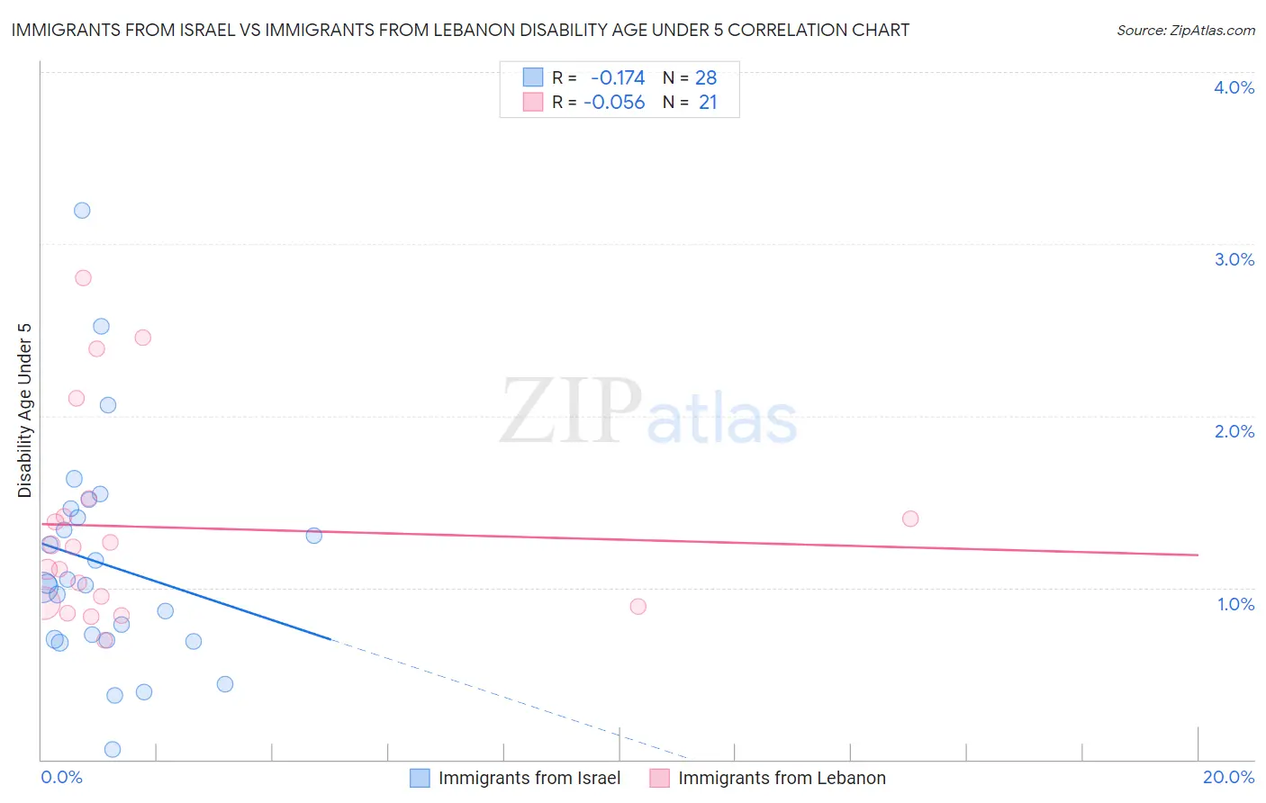 Immigrants from Israel vs Immigrants from Lebanon Disability Age Under 5