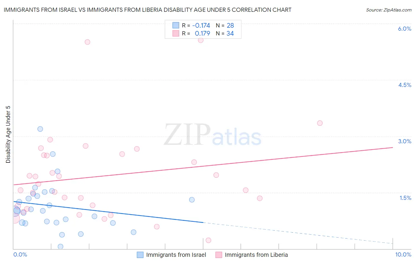 Immigrants from Israel vs Immigrants from Liberia Disability Age Under 5