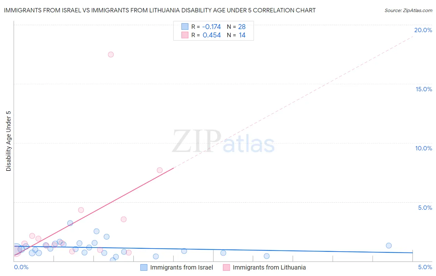Immigrants from Israel vs Immigrants from Lithuania Disability Age Under 5