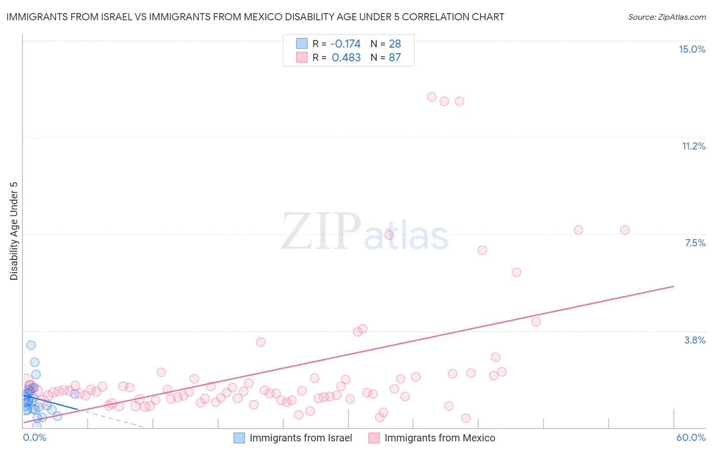 Immigrants from Israel vs Immigrants from Mexico Disability Age Under 5