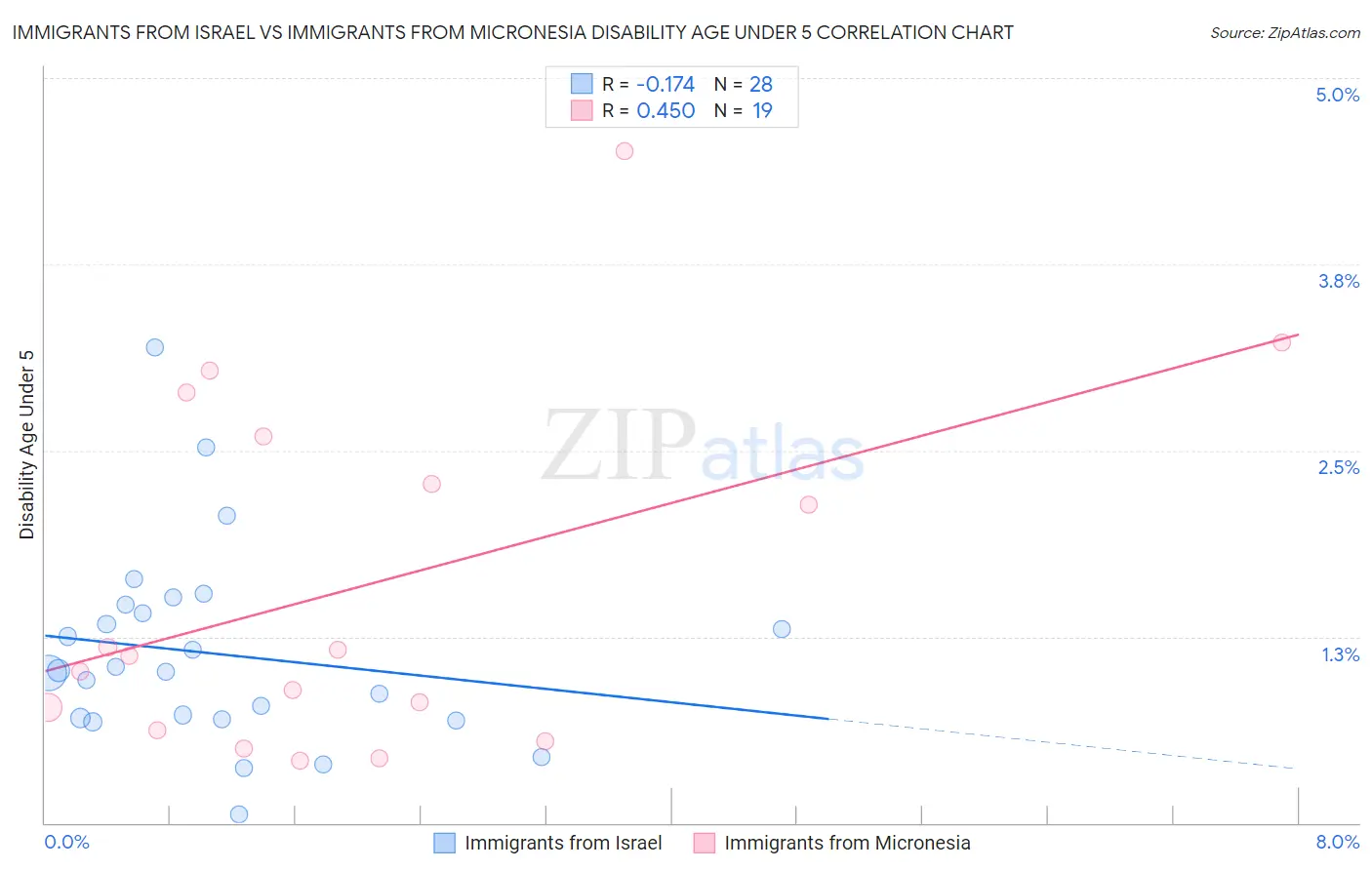 Immigrants from Israel vs Immigrants from Micronesia Disability Age Under 5