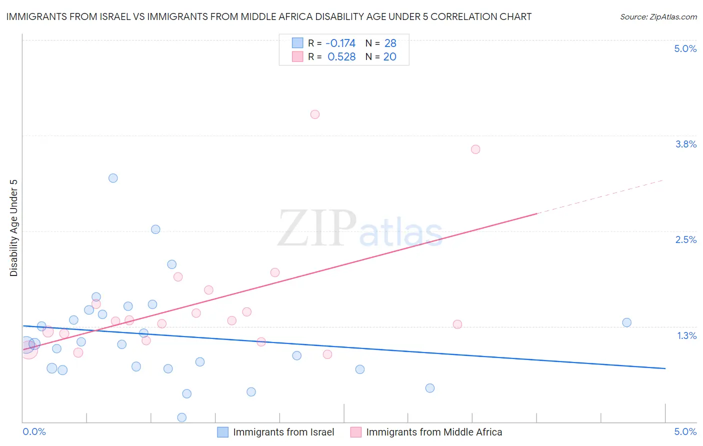 Immigrants from Israel vs Immigrants from Middle Africa Disability Age Under 5