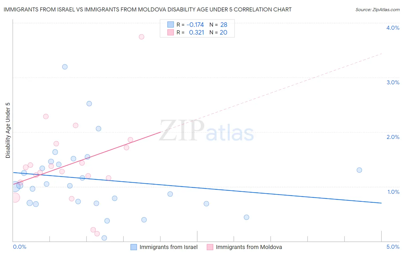 Immigrants from Israel vs Immigrants from Moldova Disability Age Under 5