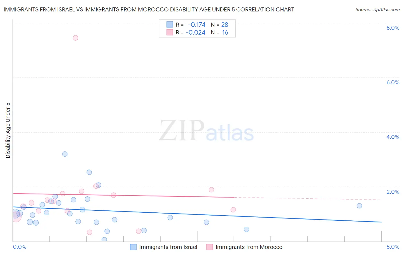 Immigrants from Israel vs Immigrants from Morocco Disability Age Under 5