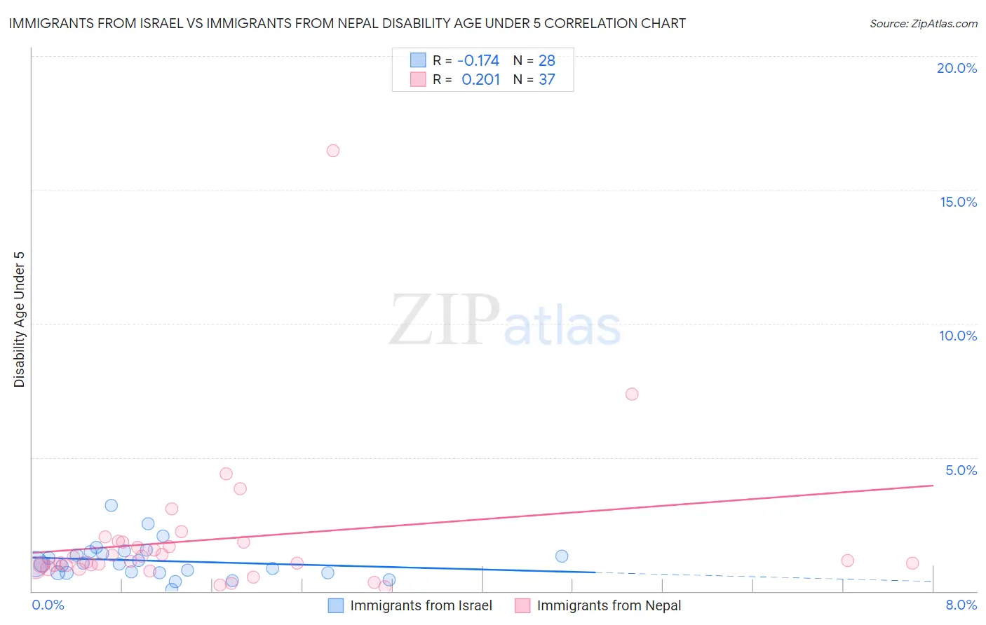 Immigrants from Israel vs Immigrants from Nepal Disability Age Under 5