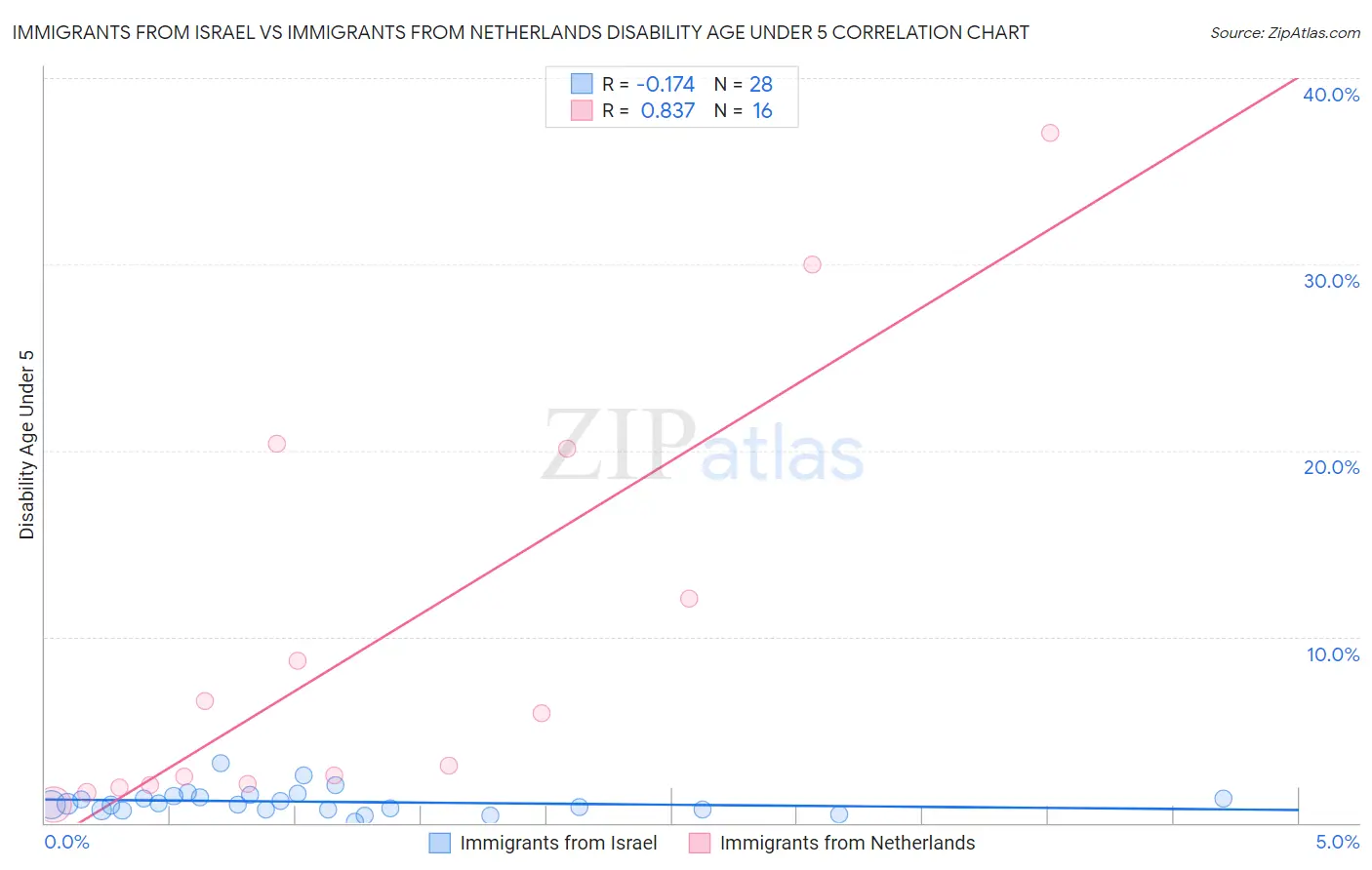 Immigrants from Israel vs Immigrants from Netherlands Disability Age Under 5