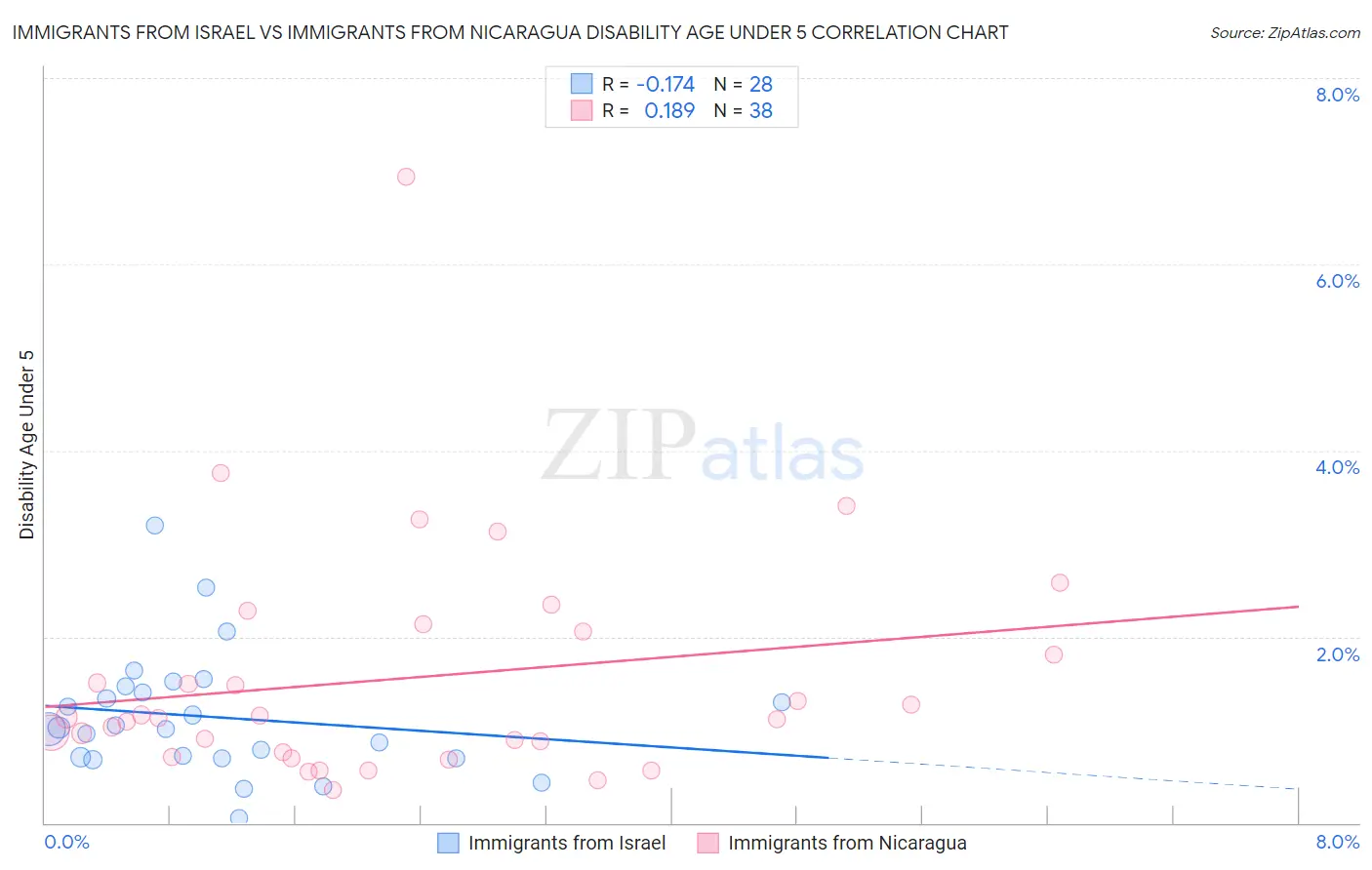 Immigrants from Israel vs Immigrants from Nicaragua Disability Age Under 5