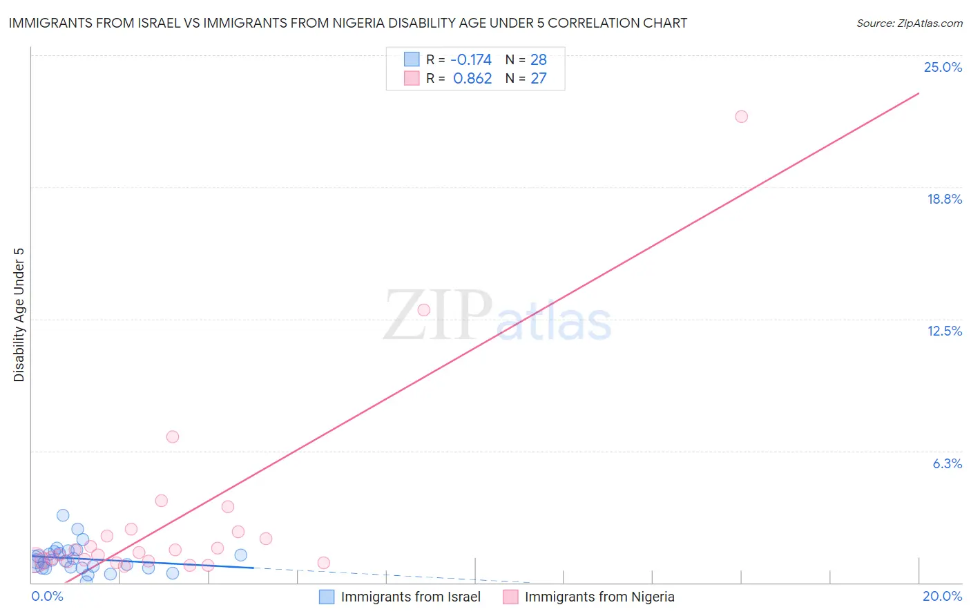 Immigrants from Israel vs Immigrants from Nigeria Disability Age Under 5