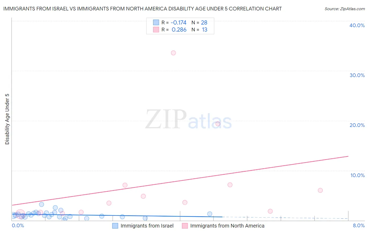 Immigrants from Israel vs Immigrants from North America Disability Age Under 5