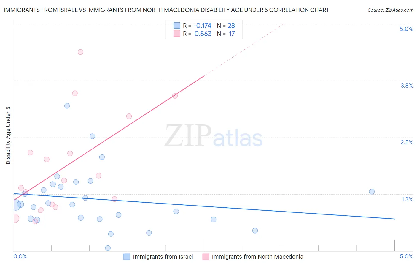Immigrants from Israel vs Immigrants from North Macedonia Disability Age Under 5