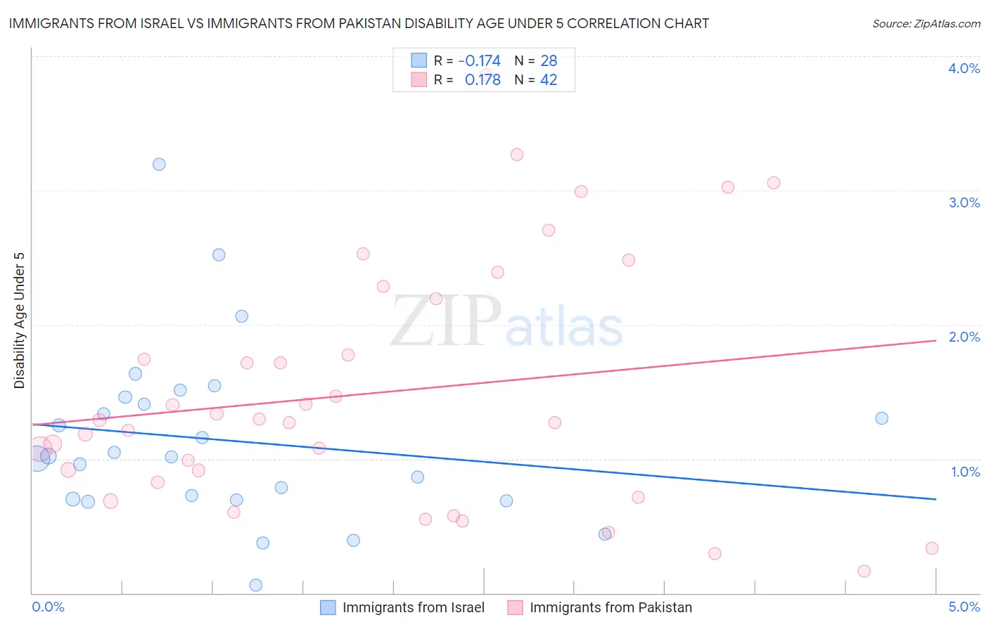 Immigrants from Israel vs Immigrants from Pakistan Disability Age Under 5