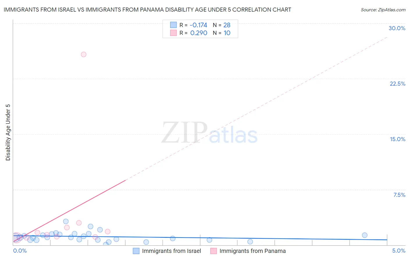 Immigrants from Israel vs Immigrants from Panama Disability Age Under 5