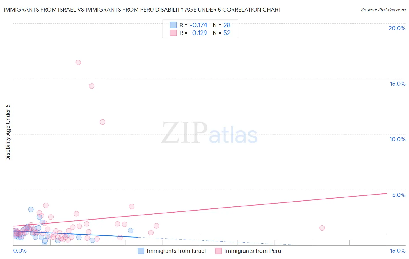 Immigrants from Israel vs Immigrants from Peru Disability Age Under 5