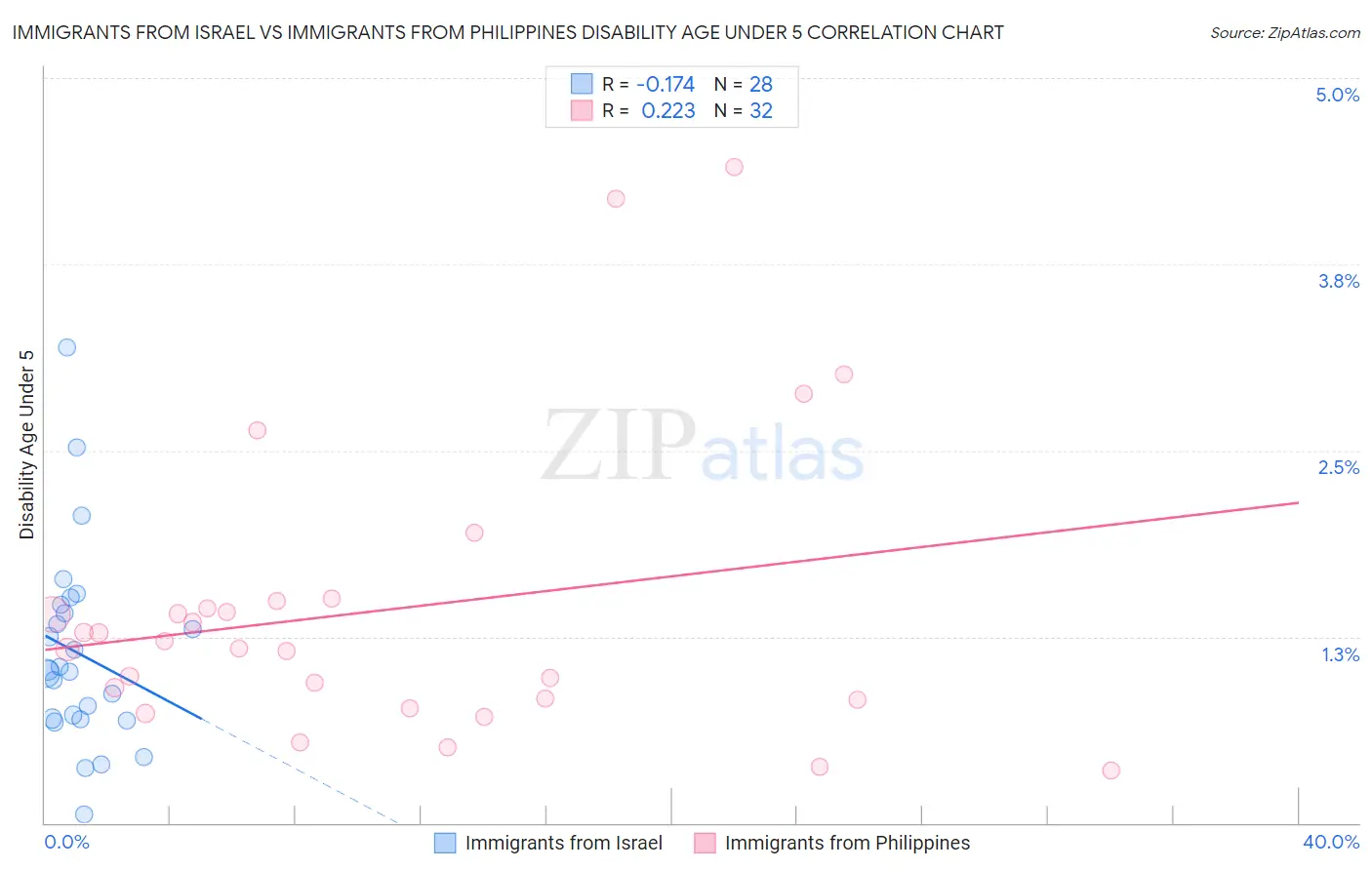 Immigrants from Israel vs Immigrants from Philippines Disability Age Under 5