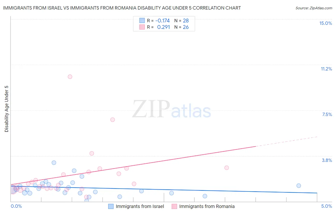 Immigrants from Israel vs Immigrants from Romania Disability Age Under 5