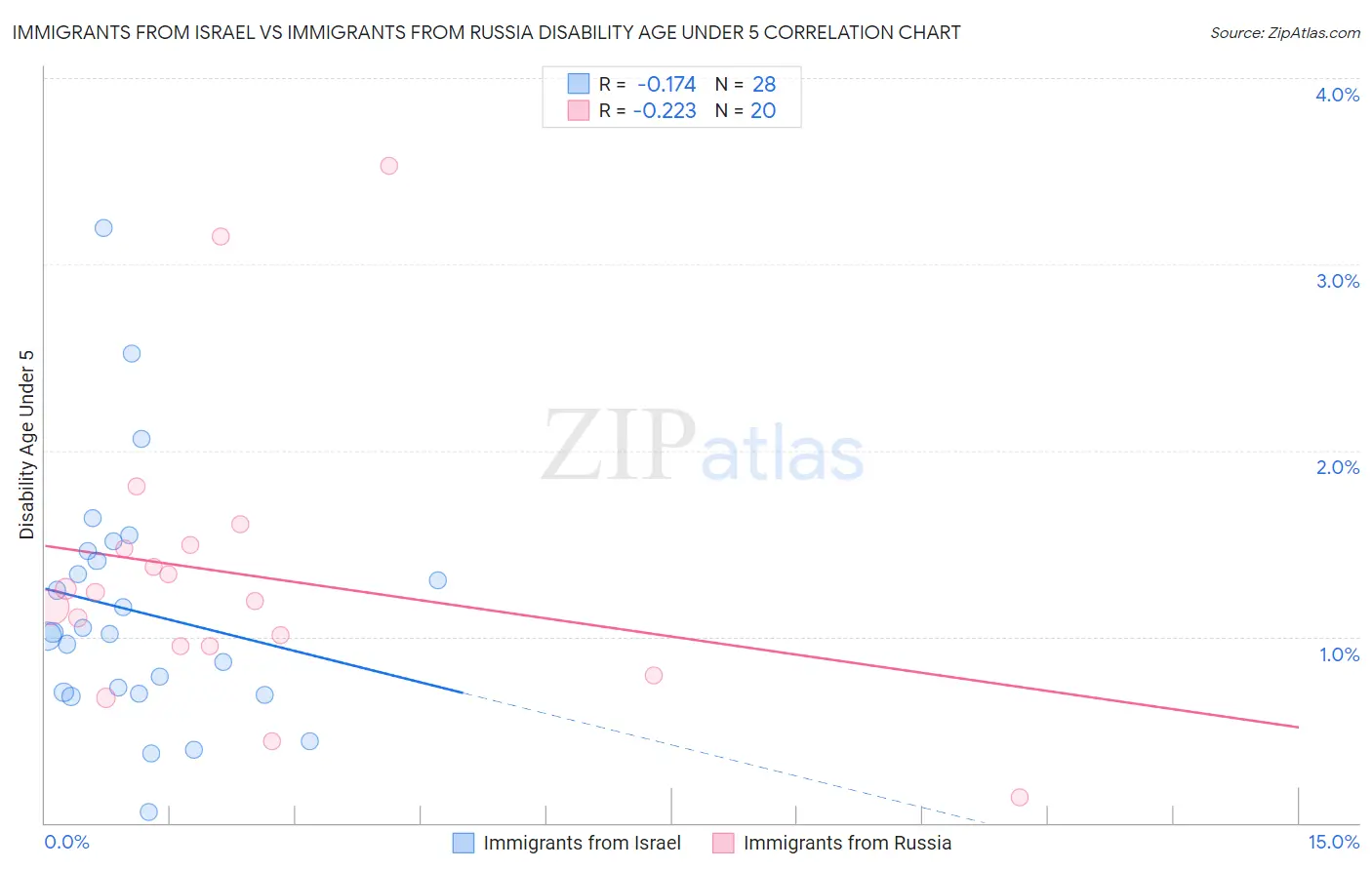 Immigrants from Israel vs Immigrants from Russia Disability Age Under 5